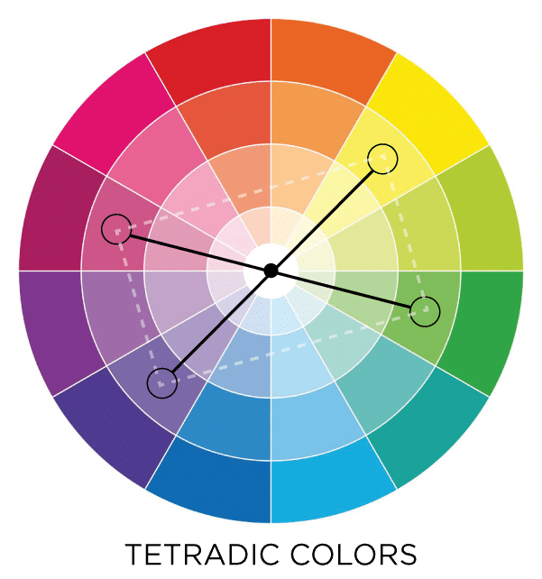 Tetradic colors in the color wheel. Use these colors in gardening and interior decorating! #boho #colorpalette #gardening #decorating #design #bold #colorful